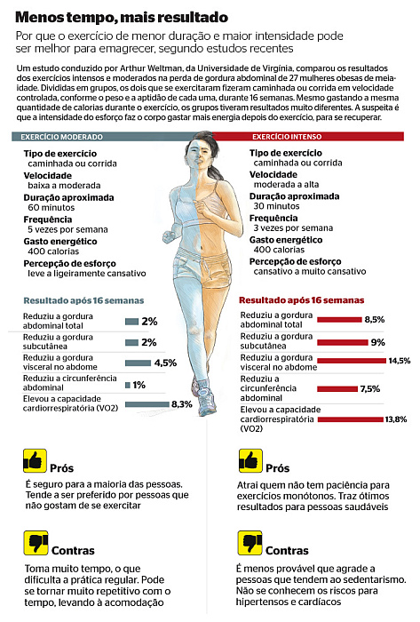 Qual exercicio que mais emagrece